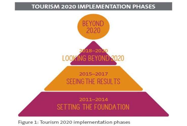 Tourism 2020