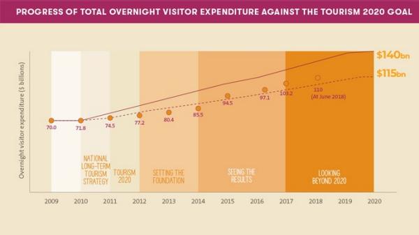 National Long-Term Tourism Strategy © Tourism Australia