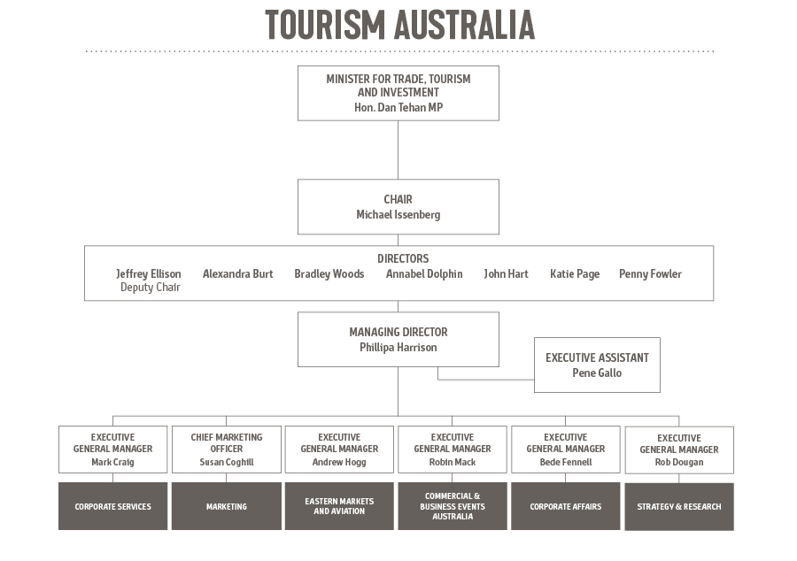 Management Organisation Chart Management Organisation Chart