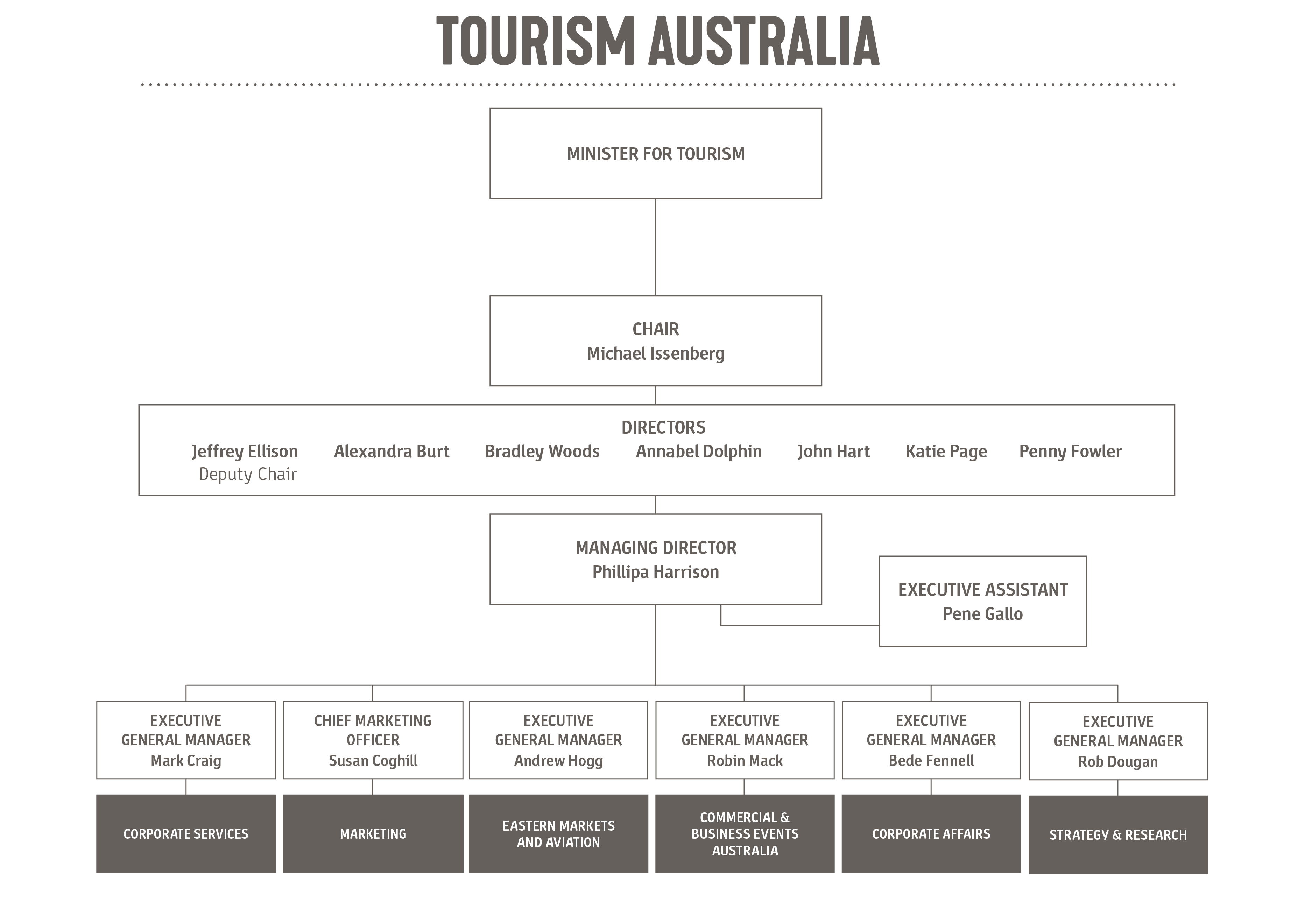 Management Organisation Chart Management Organisation Chart